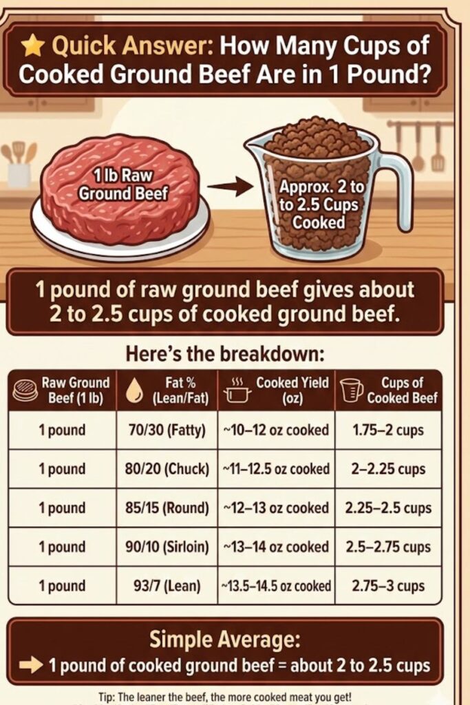 How Many Cups of Cooked Ground Beef Are in a Pound? (Full Detailed Guide)